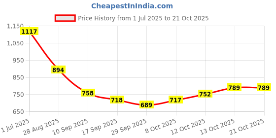 flipkart.com greenlife PVC (Polyvinyl Chloride) Floor Mat greenlife Price History Graph from 1 Jul 2025 to 21 Oct 2025