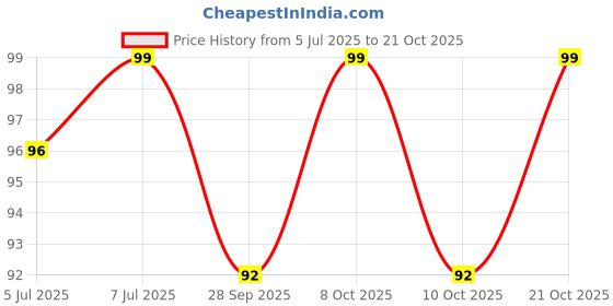 flipkart.com rbm PVC (Polyvinyl Chloride) Floor Mat rbm Price History Graph from 5 Jul 2025 to 21 Oct 2025