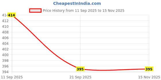 flipkart.com abhsand PVC (Polyvinyl Chloride) Floor Mat abhsand Price History Graph from 11 Sep 2025 to 15 Nov 2025