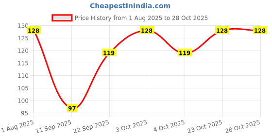 flipkart.com dragon sales PVC (Polyvinyl Chloride) Floor Mat dragon sales Price History Graph from 1 Aug 2025 to 28 Oct 2025