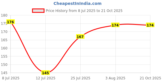flipkart.com loomista PVC (Polyvinyl Chloride) Floor Mat loomista Price History Graph from 8 Jul 2025 to 21 Oct 2025