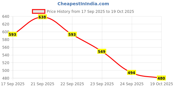 flipkart.com greenlife PVC (Polyvinyl Chloride) Floor Mat greenlife Price History Graph from 17 Sep 2025 to 19 Oct 2025