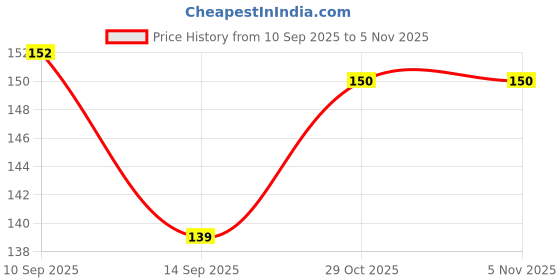 flipkart.com divine club fashion PVC (Polyvinyl Chloride) Floor Mat divine club fashion Price History Graph from 10 Sep 2025 to 4 Nov 2025