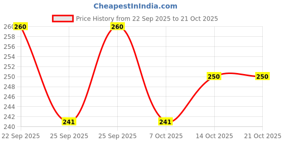 flipkart.com greenlife PVC (Polyvinyl Chloride) Floor Mat greenlife Price History Graph from 22 Sep 2025 to 21 Oct 2025