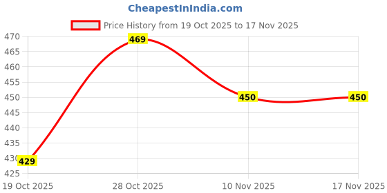 flipkart.com akdc PVC (Polyvinyl Chloride) Kitchen Mat akdc Price History Graph from 19 Oct 2025 to 16 Nov 2025