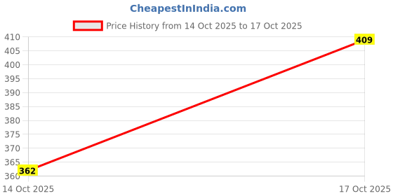 flipkart.com homestic PVC (Polyvinyl Chloride) Kitchen Mat homestic Price History Graph from 14 Oct 2025 to 17 Oct 2025