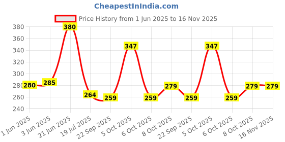 flipkart.com zitin PVC (Polyvinyl Chloride), Plastic Drawer Mat zitin Price History Graph from 1 Jun 2025 to 16 Nov 2025