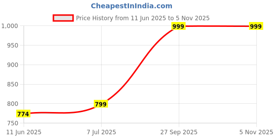 flipkart.com lifelong PVC (Polyvinyl Chloride), PP (Polypropylene) Baby Play Mat lifelong Price History Graph from 11 Jun 2025 to 1 Nov 2025