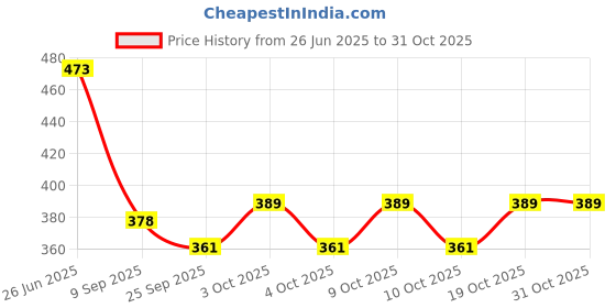 flipkart.com vworld PVC (Polyvinyl Chloride), Rubber Baby Sleeping Mat vworld Price History Graph from 26 Jun 2025 to 31 Oct 2025