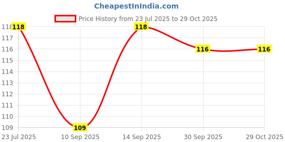 flipkart.com mr and mrs chauhan PVC (Polyvinyl Chloride), Rubber Bathroom Mat mr and mrs chauhan Price History Graph from 23 Jul 2025 to 29 Oct 2025