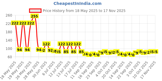 flipkart.com mountemporium PVC (Polyvinyl Chloride), Rubber Bathroom Mat mountemporium Price History Graph from 18 May 2025 to 16 Nov 2025