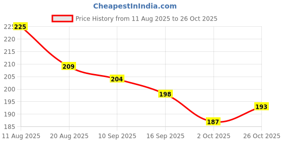 flipkart.com swastikacart PVC (Polyvinyl Chloride), Rubber Bathroom Mat swastikacart Price History Graph from 11 Aug 2025 to 26 Oct 2025