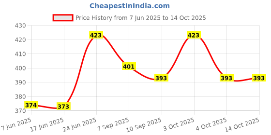 flipkart.com true-ally PVC Premium Extra thick Lamination Dragon Sheet A4 Size 920 Micron for PVC Aadhar , Photos, ID card (Set of 5 Cores and 10 Overlays) Unruled A4 920 gsm Inkjet Paper true-ally Price History Graph from 7 Jun 2025 to 14 Oct 2025