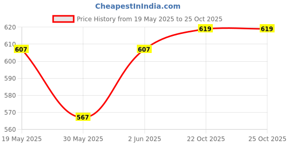 flipkart.com dinetic PVC PU Volleyball Size 5 With Dual Action Pump Volleyball - Size: 5 dinetic Price History Graph from 19 May 2025 to 25 Oct 2025