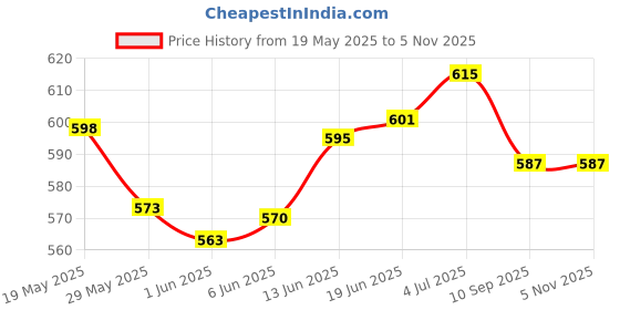 flipkart.com ymd PVC PU Volleyball Size 5 With Dual Action Pump Volleyball - Size: 5 ymd Price History Graph from 19 May 2025 to 3 Nov 2025