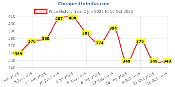 flipkart.com mallexo PVC Quality Forest Animals Set for Kids Play Safely Toys 11PCs Mixed Dragon mallexo Price History Graph from 2 Jun 2025 to 15 Oct 2025