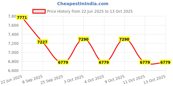 flipkart.com hornflow PVC Rainbow Ring Swimming Pool ( 57453) With Pump Inflatable Swimming Pool hornflow Price History Graph from 22 Jun 2025 to 13 Oct 2025