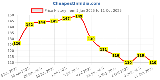 flipkart.com aerowell PVC RED 2 IN 1 WATER TAP 2 WAY With Flange Pack Of 1 pvc taps for bathroom Bib Tap Faucet aerowell Price History Graph from 3 Jun 2025 to 11 Oct 2025