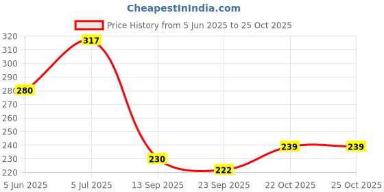 flipkart.com droptech Pvc Red Crystal Short body bib cock pvc taps for bathroom, Pack of 12 Bib Tap Faucet droptech Price History Graph from 5 Jun 2025 to 24 Oct 2025
