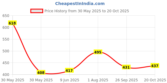 flipkart.com selifuar PVC, Rubber Standard Mat For Honda Civic selifuar Price History Graph from 30 May 2025 to 20 Oct 2025