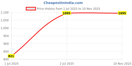 flipkart.com autokaar PVC, Rubber Standard Mat For Honda Mobilio autokaar Price History Graph from 1 Jul 2025 to 9 Nov 2025