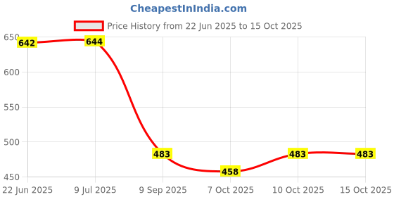 flipkart.com selifuar PVC, Rubber Standard Mat For Hyundai Aura selifuar Price History Graph from 22 Jun 2025 to 14 Oct 2025