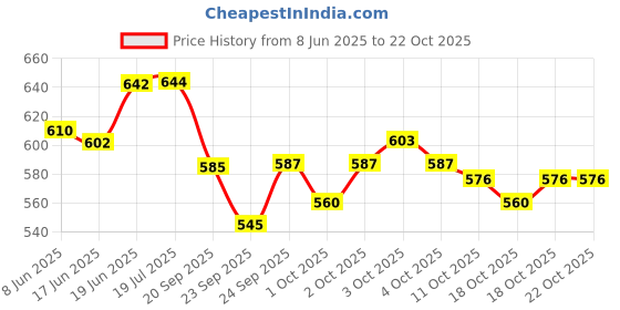 flipkart.com selifuar PVC, Rubber Standard Mat For Hyundai Eon selifuar Price History Graph from 8 Jun 2025 to 22 Oct 2025