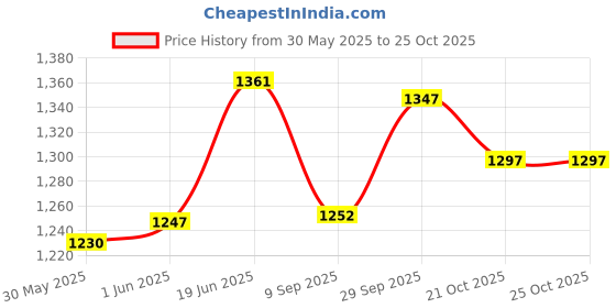 flipkart.com autokaar PVC, Rubber Standard Mat For Hyundai Venue autokaar Price History Graph from 30 May 2025 to 21 Oct 2025