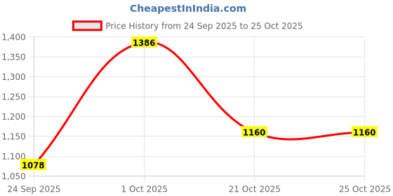 flipkart.com autokaar PVC, Rubber Standard Mat For Hyundai Venue autokaar Price History Graph from 24 Sep 2025 to 24 Oct 2025