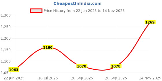 flipkart.com autokaar PVC, Rubber Standard Mat For Maruti Alto 800 autokaar Price History Graph from 22 Jun 2025 to 14 Nov 2025