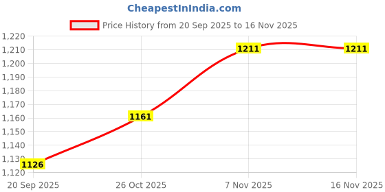flipkart.com autokaar PVC, Rubber Standard Mat For Maruti Baleno autokaar Price History Graph from 20 Sep 2025 to 16 Nov 2025