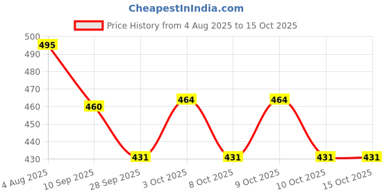 flipkart.com selifuar PVC, Rubber Standard Mat For Maruti Suzuki Vitara Brezza selifuar Price History Graph from 4 Aug 2025 to 15 Oct 2025