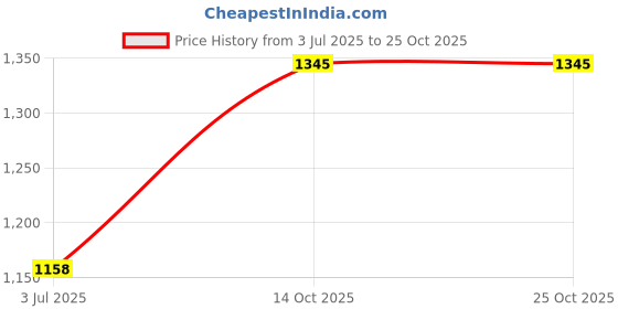 flipkart.com autokaar PVC, Rubber Standard Mat For Maruti Swift autokaar Price History Graph from 3 Jul 2025 to 24 Oct 2025