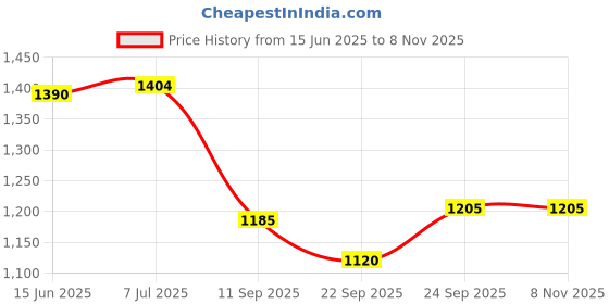 flipkart.com autokaar PVC, Rubber Standard Mat For Maruti WagonR autokaar Price History Graph from 15 Jun 2025 to 8 Nov 2025