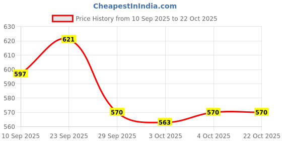 flipkart.com selifuar PVC, Rubber Standard Mat For Nissan Micra selifuar Price History Graph from 10 Sep 2025 to 22 Oct 2025