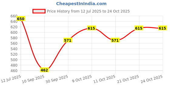 flipkart.com selifuar PVC, Rubber Standard Mat For Tata Indigo selifuar Price History Graph from 12 Jul 2025 to 21 Oct 2025