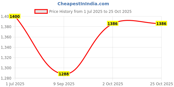 flipkart.com autokaar PVC, Rubber Standard Mat For Tata Sumo autokaar Price History Graph from 1 Jul 2025 to 24 Oct 2025