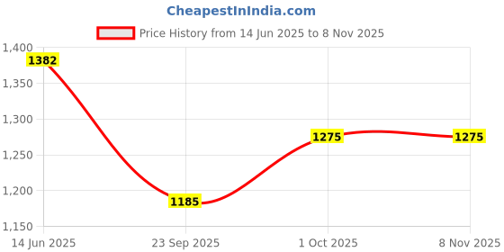 flipkart.com autokaar PVC, Rubber Standard Mat For Toyota Etios autokaar Price History Graph from 14 Jun 2025 to 8 Nov 2025