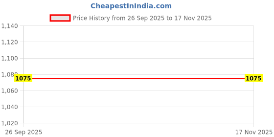 flipkart.com autokaar PVC, Rubber Standard Mat For Toyota Innova Crysta autokaar Price History Graph from 26 Sep 2025 to 17 Nov 2025