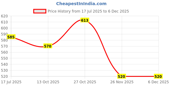 flipkart.com selifuar PVC, Rubber Standard Mat For Volkswagen Polo selifuar Price History Graph from 17 Jul 2025 to 5 Dec 2025