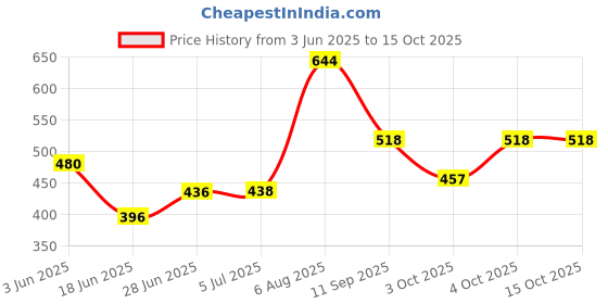 flipkart.com selifuar PVC, Rubber Standard Mat ForFord Figo selifuar Price History Graph from 3 Jun 2025 to 15 Oct 2025
