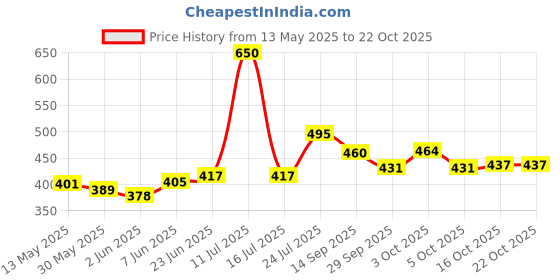 flipkart.com selifuar PVC, Rubber Standard Mat ForHonda Jazz selifuar Price History Graph from 13 May 2025 to 22 Oct 2025