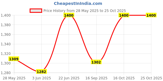 flipkart.com autokaar PVC, Rubber Standard Mat ForMaruti Alto K10 autokaar Price History Graph from 28 May 2025 to 24 Oct 2025
