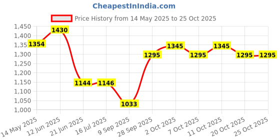 flipkart.com autokaar PVC, Rubber Standard Mat ForMaruti Ertiga autokaar Price History Graph from 14 May 2025 to 24 Oct 2025