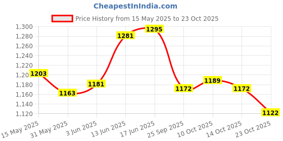 flipkart.com autokaar PVC, Rubber Standard Mat ForMaruti Ertiga autokaar Price History Graph from 15 May 2025 to 23 Oct 2025