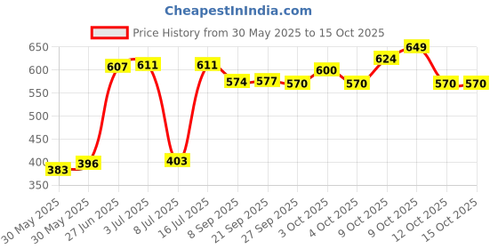 flipkart.com selifuar PVC, Rubber Standard Mat ForMaruti Suzuki Alto selifuar Price History Graph from 30 May 2025 to 14 Oct 2025