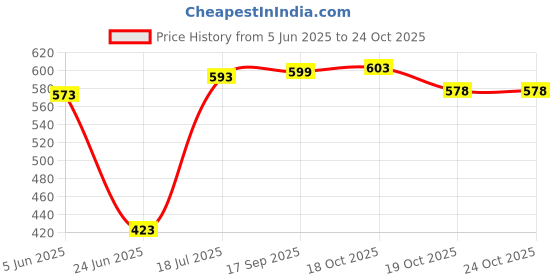 flipkart.com selifuar PVC, Rubber Standard Mat ForMaruti Suzuki Alto 800 selifuar Price History Graph from 5 Jun 2025 to 22 Oct 2025
