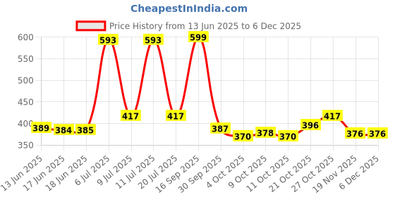 flipkart.com selifuar PVC, Rubber Standard Mat ForMaruti Suzuki Alto K10 selifuar Price History Graph from 13 Jun 2025 to 5 Dec 2025