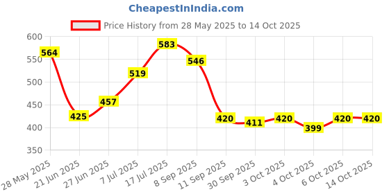 flipkart.com selifuar PVC, Rubber Standard Mat ForMaruti Suzuki Ritz selifuar Price History Graph from 28 May 2025 to 14 Oct 2025