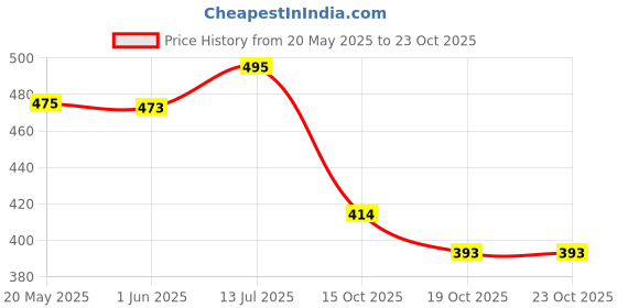 flipkart.com selifuar PVC, Rubber Standard Mat ForMaruti Suzuki Swift Dzire selifuar Price History Graph from 20 May 2025 to 23 Oct 2025